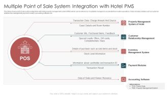 Multiple Point Of Sale System Integration With Hotel PMS Slides PDF