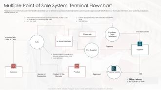 Multiple Point Of Sale System Terminal Flowchart Designs PDF