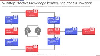 Multistep Effective Knowledge Transfer Plan Process Flowchart Structure PDF
