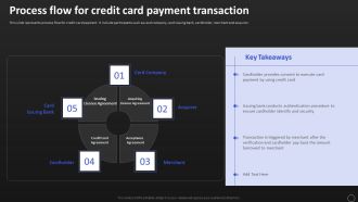 Net Banking Channel And Service Management Process Flow For Credit Card Payment Transaction Download PDF