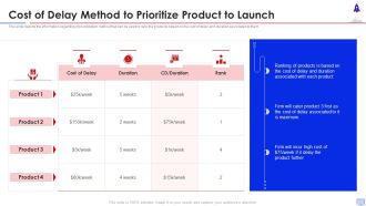 New Product Introduction In Market Cost Of Delay Method To Prioritize Inspiration PDF
