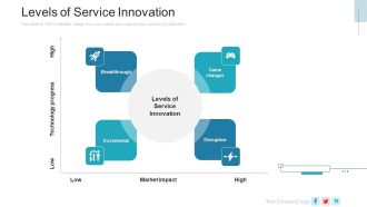 New Service Launch Plan Levels Of Service Innovation Ppt Professional File Formats PDF