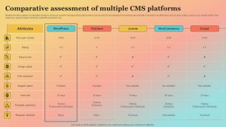 New Website Launch Strategy Comparative Assessment Of Multiple CMS Platforms Elements PDF