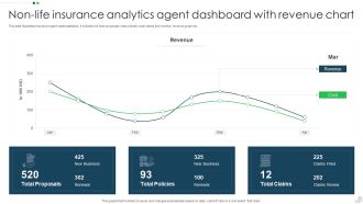 Non Life Insurance Analytics Agent Dashboard With Revenue Chart Infographics PDF