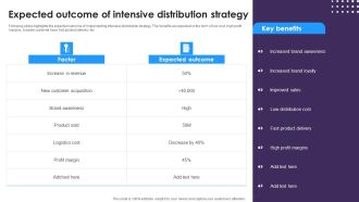Omnichannel Distribution System To Satisfy Customer Needs Expected Outcome Of Intensive Distribution Strategy Designs PDF