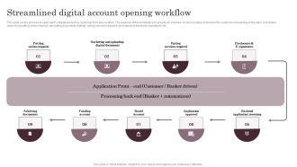 Omnichannel Services Solution In Financial Sector Streamlined Digital Account Summary PDF