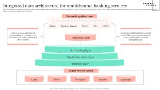Omnichannel Strategy Implementation For Banking Solutions Integrated Data Architecture For Omnichannel Summary PDF