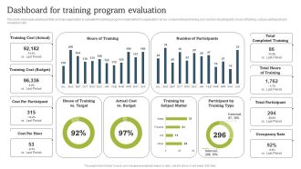 On Job Staff Coaching Program For Skills Refinement Dashboard For Training Program Evaluation Download PDF