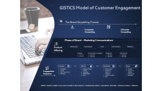 Online Promotional Marketing Frameworks Gistics Model Of Customer Engagement Brochure PDF