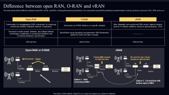 Open Radio Access Network IT Difference Between Open RAN O RAN And Vran Topics PDF