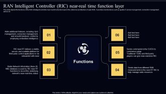 Open Radio Access Network IT RAN Intelligent Controller RIC Near Real Time Function Layer Professional PDF