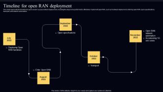 Open Radio Access Network IT Timeline For Open RAN Deployment Themes PDF