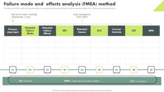 Operational Quality Assurance Failure Mode And Effects Analysis Fmea Method Template PDF