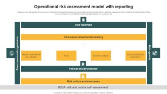 Operational Risk Assessment Model With Reporting Ppt PowerPoint Presentation File Professional PDF