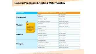 Optimization Of Water Usage Natural Processes Effecting Water Quality Ppt Ideas Master Slide PDF