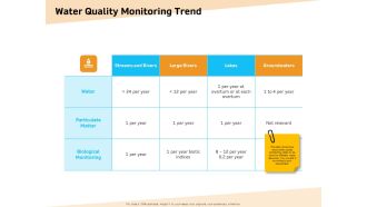 Optimization Of Water Usage Water Quality Monitoring Trend Ppt Summary Designs Download PDF