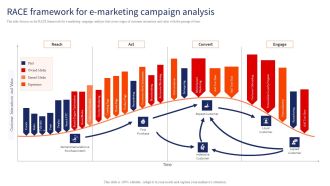 Optimizing Digital Channels To Enhance Marketing Strategy RACE Framework For E Marketing Campaign Analysis Mockup PDF