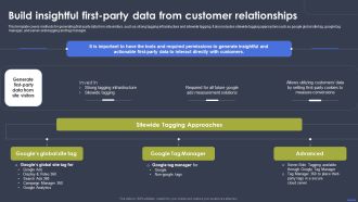 Optimizing Digital Marketing Strategy Build Insightful First Party Data From Customer Relationships Designs PDF