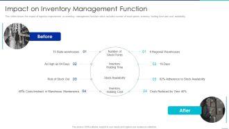 Optimizing Logistics Management Process Impact On Inventory Management Function Formats PDF