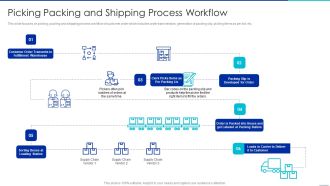 Optimizing Logistics Management Process Picking Packing And Shipping Process Workflow Topics PDF