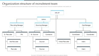 Organization Structure Of Recruitment Team Tactical Plan To Enhance Social Media Hiring Process Brochure PDF
