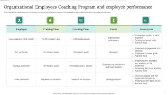 Organizational Employees Coaching Program And Employee Performance Icons PDF