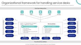 Organizational Framework For Handling Service Desks Ppt PowerPoint Presentation File Example PDF