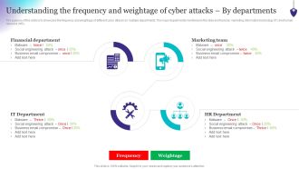 Organizing Security Awareness Understanding The Frequency And Weightage Of Cyber Attacks Topics PDF