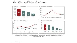 Our Channel Sales Numbers Ppt PowerPoint Presentation Inspiration Graphics Design
