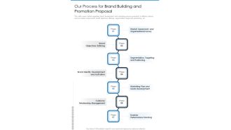 Our Process For Brand Building And Promotion Proposal One Pager Sample Example Document