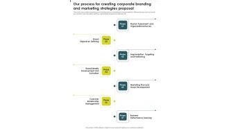 Our Process For Creating Corporate Branding And Marketing Strategies One Pager Sample Example Document