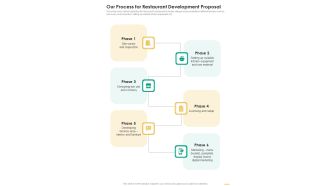 Our Process For Restaurant Development Proposal One Pager Sample Example Document
