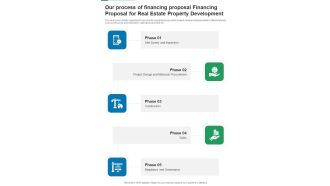 Our Process Of Financing Financing For Real Estate Property Development One Pager Sample Example Document