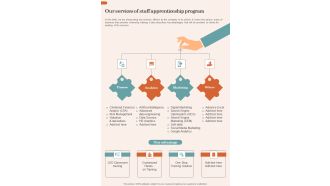 Our Services Of Staff Apprenticeship Program One Pager Sample Example Document