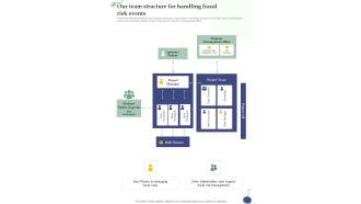 Our Team Structure For Handling Fraud Risk Events One Pager Sample Example Document
