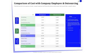 Outsourcing Finance Accounting Processes Comparison Of Cost Company Employee Outsourcing Infographics PDF