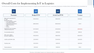 Overall Costs For Implementing Iot In Logistics Themes PDF