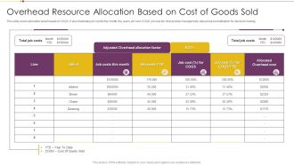 Overhead Resource Allocation Based On Cost Of Goods Sold Graphics PDF