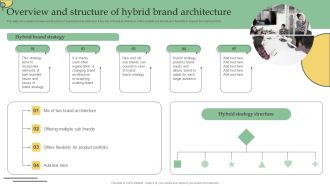 Overview And Structure Of Hybrid Brand Architecture Ppt PowerPoint Presentation File Layouts PDF