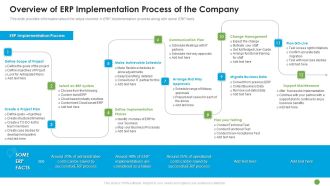 Overview Of ERP Implementation Process Of The Company Ppt Pictures Professional PDF