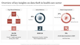 Overview Of Key Insights On Data Theft In Health Care Sector Demonstration PDF