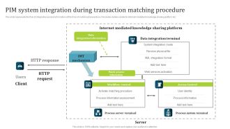 PIM Software Deployment To Enhance Conversion Rates PIM System Integration During Transaction Matching Procedure Formats PDF