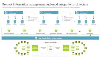 PIM Software Deployment To Enhance Conversion Rates Product Information Management Outbound Integration Architecture Infographics PDF