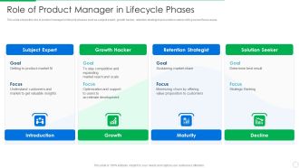 PLM Execution In Company Role Of Product Manager In Lifecycle Phases Sample PDF