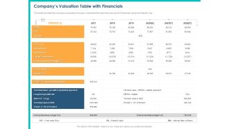 PPM Private Equity Companys Valuation Table With Financials Ppt PowerPoint Presentation Infographic Template Layouts PDF