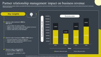 Partner Relationship Management Impact On Business Revenue Summary PDF