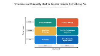 Performance And Replicability Chart For Business Resource Restructuring Plan Ppt PowerPoint Presentation Gallery Sample PDF