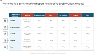 Performance Benchmarking Report For Effective Supply Chain Process Infographics PDF