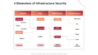 Performance Measuement Of Infrastructure Project 4 Dimensions Of Infrastructure Security Infographics PDF