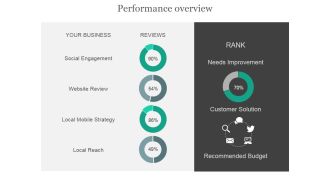 Performance Overview Ppt PowerPoint Presentation Visual Aids